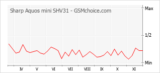 Popularity chart of Sharp Aquos mini SHV31