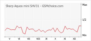 Gráfico de los cambios de popularidad Sharp Aquos mini SHV31