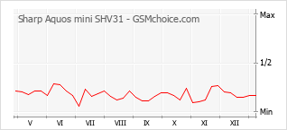 Grafico di modifiche della popolarità del telefono cellulare Sharp Aquos mini SHV31