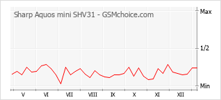 Populariteit van de telefoon: diagram Sharp Aquos mini SHV31