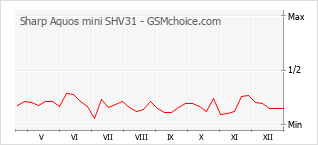Диаграмма изменений популярности телефона Sharp Aquos mini SHV31