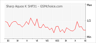 Popularity chart of Sharp Aquos K SHF31
