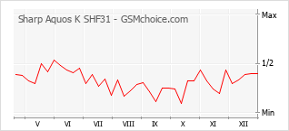 Gráfico de los cambios de popularidad Sharp Aquos K SHF31