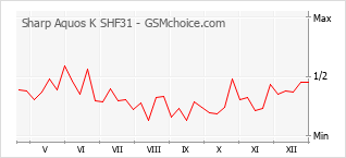 Le graphique de popularité de Sharp Aquos K SHF31