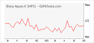 Grafico di modifiche della popolarità del telefono cellulare Sharp Aquos K SHF31