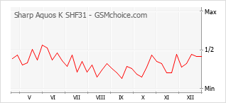 Traçar mudanças de populariedade do telemóvel Sharp Aquos K SHF31