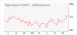 手機聲望改變圖表 Sharp Aquos K SHF31