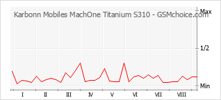 Diagramm der Poplularitätveränderungen von Karbonn Mobiles MachOne Titanium S310