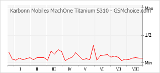 Grafico di modifiche della popolarità del telefono cellulare Karbonn Mobiles MachOne Titanium S310