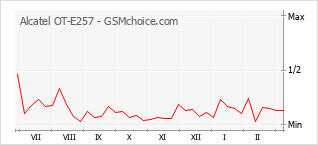 Diagramm der Poplularitätveränderungen von Alcatel OT-E257