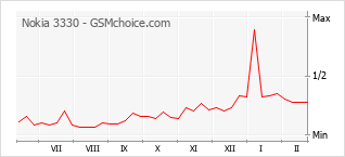 Popularity chart of Nokia 3330