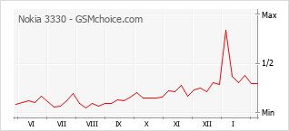 Le graphique de popularité de Nokia 3330