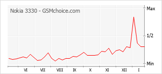 Populariteit van de telefoon: diagram Nokia 3330