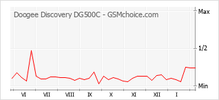 Diagramm der Poplularitätveränderungen von Doogee Discovery DG500C