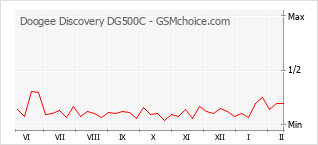 Gráfico de los cambios de popularidad Doogee Discovery DG500C
