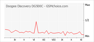 Grafico di modifiche della popolarità del telefono cellulare Doogee Discovery DG500C
