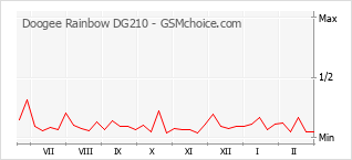 Popularity chart of Doogee Rainbow DG210