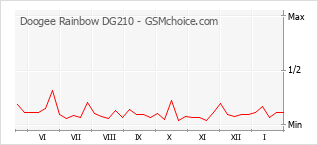 Gráfico de los cambios de popularidad Doogee Rainbow DG210