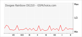 Le graphique de popularité de Doogee Rainbow DG210