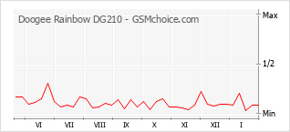 Populariteit van de telefoon: diagram Doogee Rainbow DG210