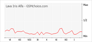 Popularity chart of Lava Iris Alfa