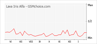 Populariteit van de telefoon: diagram Lava Iris Alfa