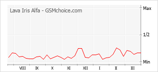 Traçar mudanças de populariedade do telemóvel Lava Iris Alfa