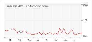 Диаграмма изменений популярности телефона Lava Iris Alfa