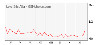 手機聲望改變圖表 Lava Iris Alfa