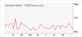 Diagramm der Poplularitätveränderungen von Kyocera Basio