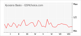 Popularity chart of Kyocera Basio