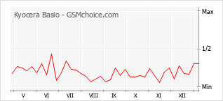 Gráfico de los cambios de popularidad Kyocera Basio