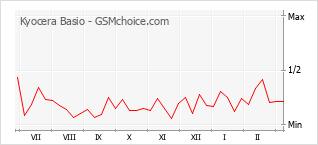 Le graphique de popularité de Kyocera Basio