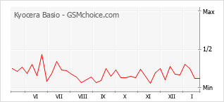 Grafico di modifiche della popolarità del telefono cellulare Kyocera Basio
