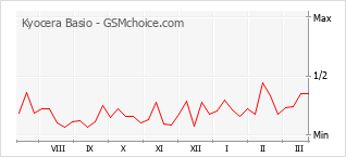 Populariteit van de telefoon: diagram Kyocera Basio
