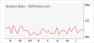 Traçar mudanças de populariedade do telemóvel Kyocera Basio