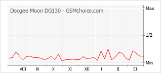 Popularity chart of Doogee Moon DG130