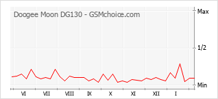 Gráfico de los cambios de popularidad Doogee Moon DG130