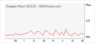 Le graphique de popularité de Doogee Moon DG130