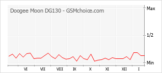 Grafico di modifiche della popolarità del telefono cellulare Doogee Moon DG130