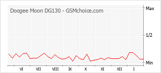 Populariteit van de telefoon: diagram Doogee Moon DG130