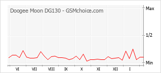 Traçar mudanças de populariedade do telemóvel Doogee Moon DG130