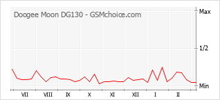 Диаграмма изменений популярности телефона Doogee Moon DG130