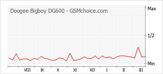 Le graphique de popularité de Doogee Bigboy DG600