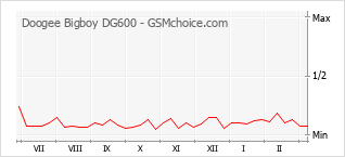 Диаграмма изменений популярности телефона Doogee Bigboy DG600