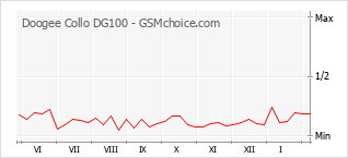 Le graphique de popularité de Doogee Collo DG100