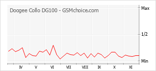 Populariteit van de telefoon: diagram Doogee Collo DG100