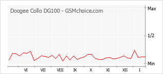 Traçar mudanças de populariedade do telemóvel Doogee Collo DG100