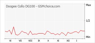 Диаграмма изменений популярности телефона Doogee Collo DG100
