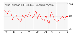 Popularity chart of Asus Fonepad 8 FE380CG